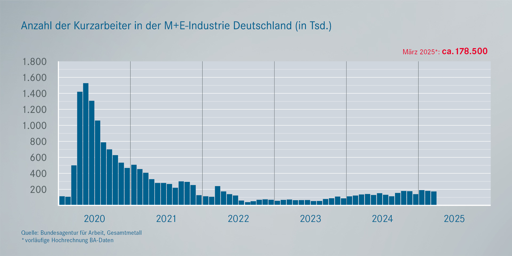 Realisierte Kurzarbeit Metall- und Elektroindustrie